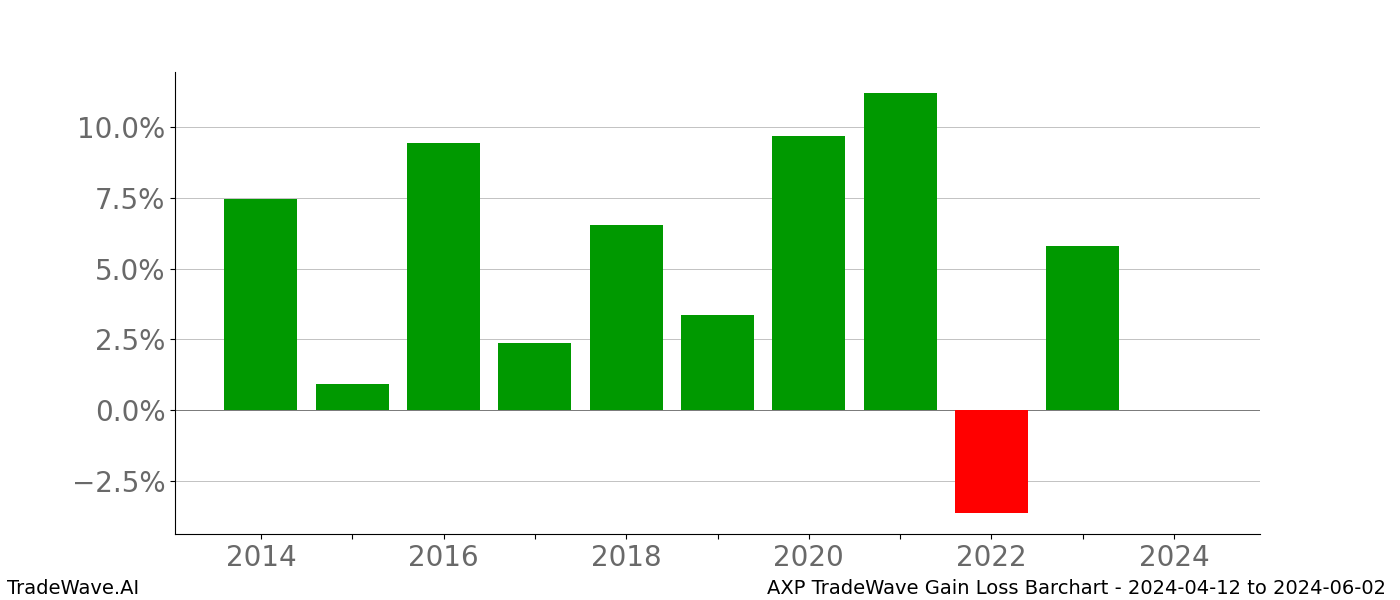 Gain/Loss barchart AXP for date range: 2024-04-12 to 2024-06-02 - this chart shows the gain/loss of the TradeWave opportunity for AXP buying on 2024-04-12 and selling it on 2024-06-02 - this barchart is showing 10 years of history