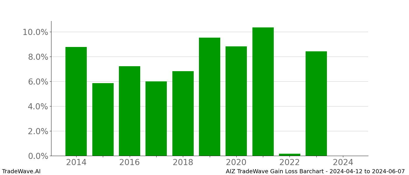 Gain/Loss barchart AIZ for date range: 2024-04-12 to 2024-06-07 - this chart shows the gain/loss of the TradeWave opportunity for AIZ buying on 2024-04-12 and selling it on 2024-06-07 - this barchart is showing 10 years of history