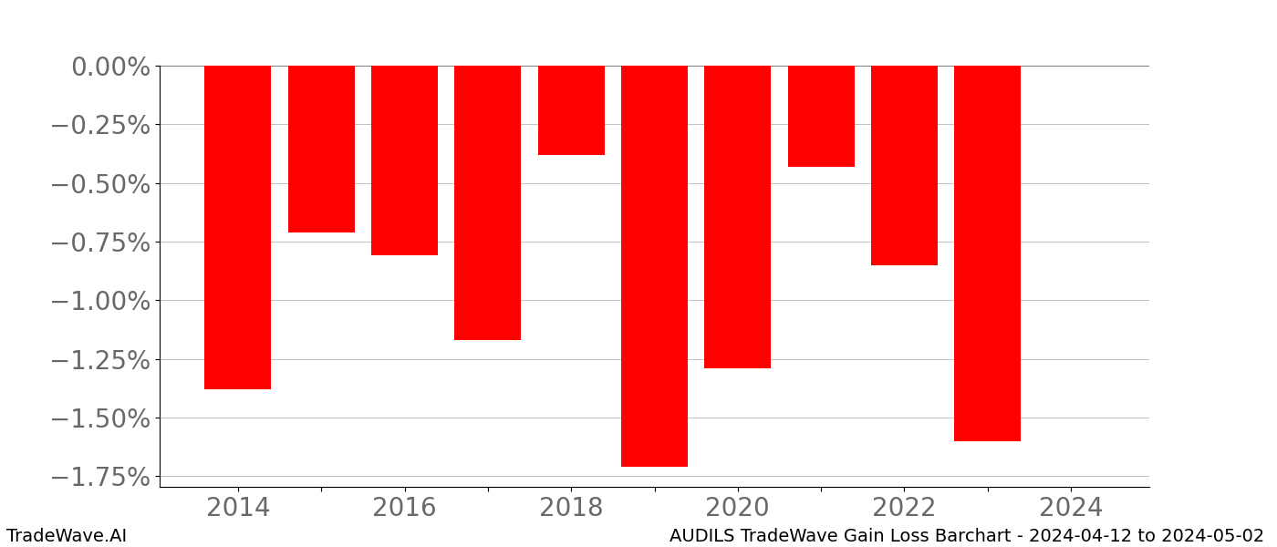 Gain/Loss barchart AUDILS for date range: 2024-04-12 to 2024-05-02 - this chart shows the gain/loss of the TradeWave opportunity for AUDILS buying on 2024-04-12 and selling it on 2024-05-02 - this barchart is showing 10 years of history