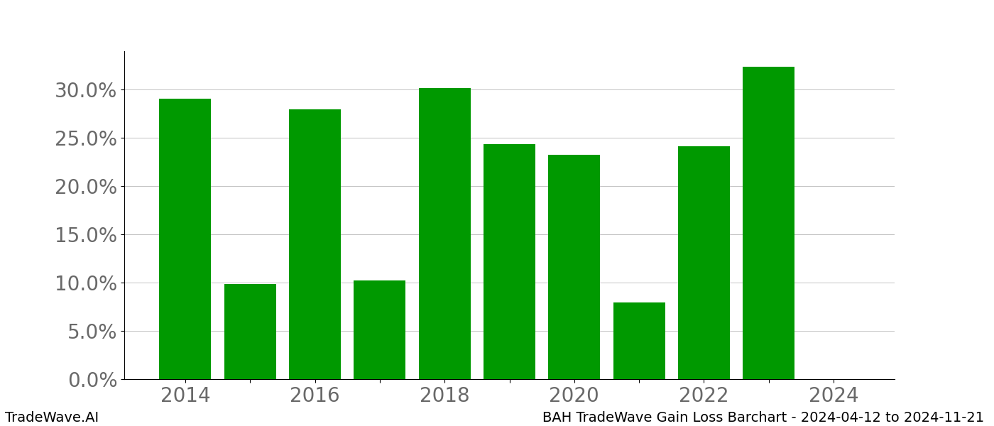 Gain/Loss barchart BAH for date range: 2024-04-12 to 2024-11-21 - this chart shows the gain/loss of the TradeWave opportunity for BAH buying on 2024-04-12 and selling it on 2024-11-21 - this barchart is showing 10 years of history