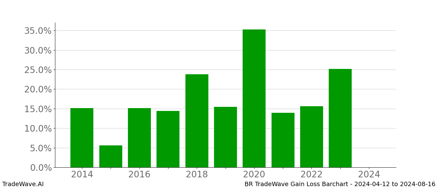 Gain/Loss barchart BR for date range: 2024-04-12 to 2024-08-16 - this chart shows the gain/loss of the TradeWave opportunity for BR buying on 2024-04-12 and selling it on 2024-08-16 - this barchart is showing 10 years of history