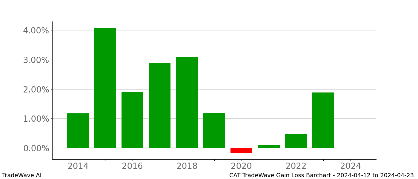 Gain/Loss barchart CAT for date range: 2024-04-12 to 2024-04-23 - this chart shows the gain/loss of the TradeWave opportunity for CAT buying on 2024-04-12 and selling it on 2024-04-23 - this barchart is showing 10 years of history