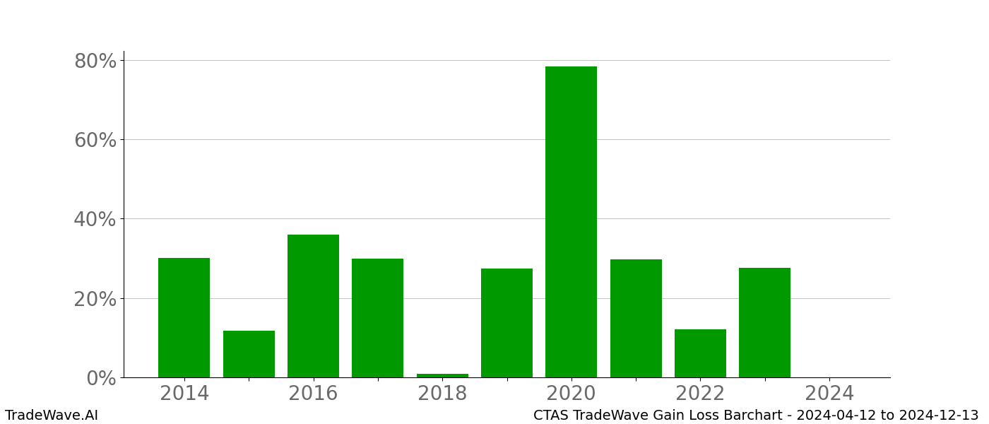 Gain/Loss barchart CTAS for date range: 2024-04-12 to 2024-12-13 - this chart shows the gain/loss of the TradeWave opportunity for CTAS buying on 2024-04-12 and selling it on 2024-12-13 - this barchart is showing 10 years of history