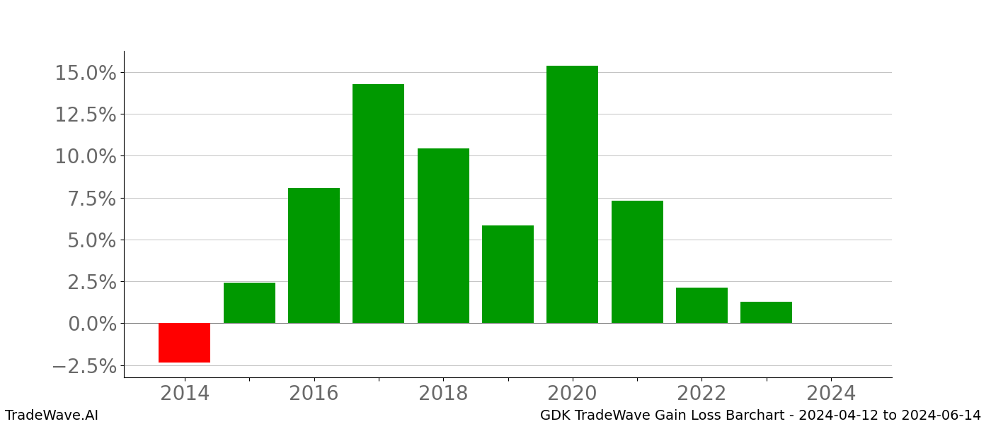 Gain/Loss barchart GDK for date range: 2024-04-12 to 2024-06-14 - this chart shows the gain/loss of the TradeWave opportunity for GDK buying on 2024-04-12 and selling it on 2024-06-14 - this barchart is showing 10 years of history
