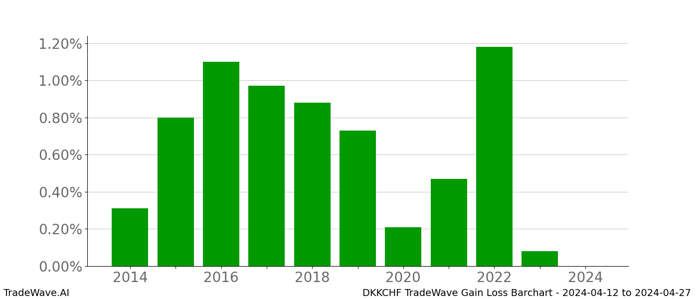 Gain/Loss barchart DKKCHF for date range: 2024-04-12 to 2024-04-27 - this chart shows the gain/loss of the TradeWave opportunity for DKKCHF buying on 2024-04-12 and selling it on 2024-04-27 - this barchart is showing 10 years of history