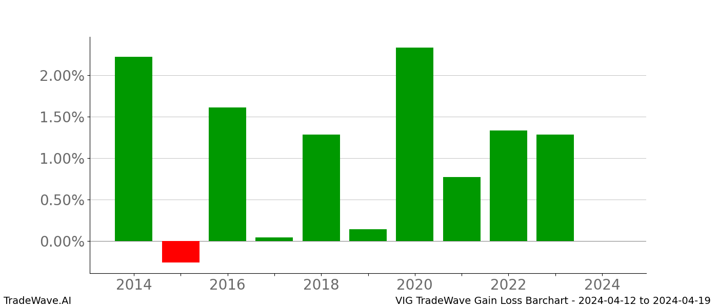 Gain/Loss barchart VIG for date range: 2024-04-12 to 2024-04-19 - this chart shows the gain/loss of the TradeWave opportunity for VIG buying on 2024-04-12 and selling it on 2024-04-19 - this barchart is showing 10 years of history