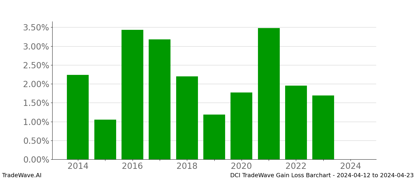 Gain/Loss barchart DCI for date range: 2024-04-12 to 2024-04-23 - this chart shows the gain/loss of the TradeWave opportunity for DCI buying on 2024-04-12 and selling it on 2024-04-23 - this barchart is showing 10 years of history