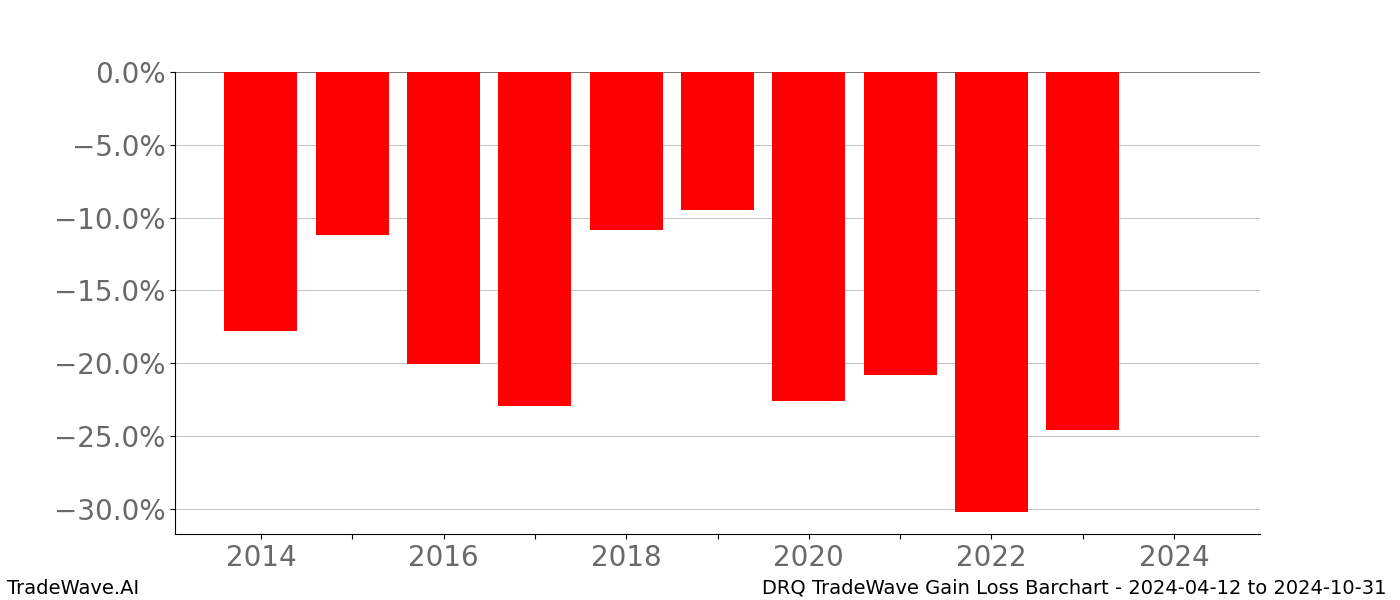 Gain/Loss barchart DRQ for date range: 2024-04-12 to 2024-10-31 - this chart shows the gain/loss of the TradeWave opportunity for DRQ buying on 2024-04-12 and selling it on 2024-10-31 - this barchart is showing 10 years of history