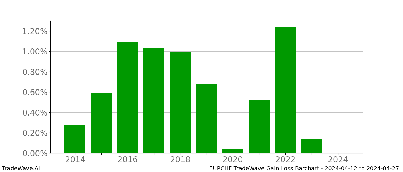 Gain/Loss barchart EURCHF for date range: 2024-04-12 to 2024-04-27 - this chart shows the gain/loss of the TradeWave opportunity for EURCHF buying on 2024-04-12 and selling it on 2024-04-27 - this barchart is showing 10 years of history