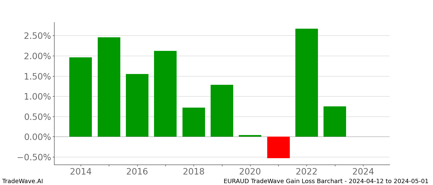 Gain/Loss barchart EURAUD for date range: 2024-04-12 to 2024-05-01 - this chart shows the gain/loss of the TradeWave opportunity for EURAUD buying on 2024-04-12 and selling it on 2024-05-01 - this barchart is showing 10 years of history