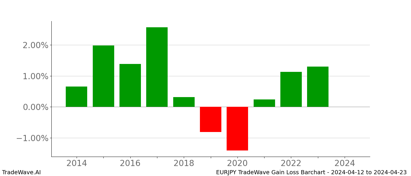 Gain/Loss barchart EURJPY for date range: 2024-04-12 to 2024-04-23 - this chart shows the gain/loss of the TradeWave opportunity for EURJPY buying on 2024-04-12 and selling it on 2024-04-23 - this barchart is showing 10 years of history