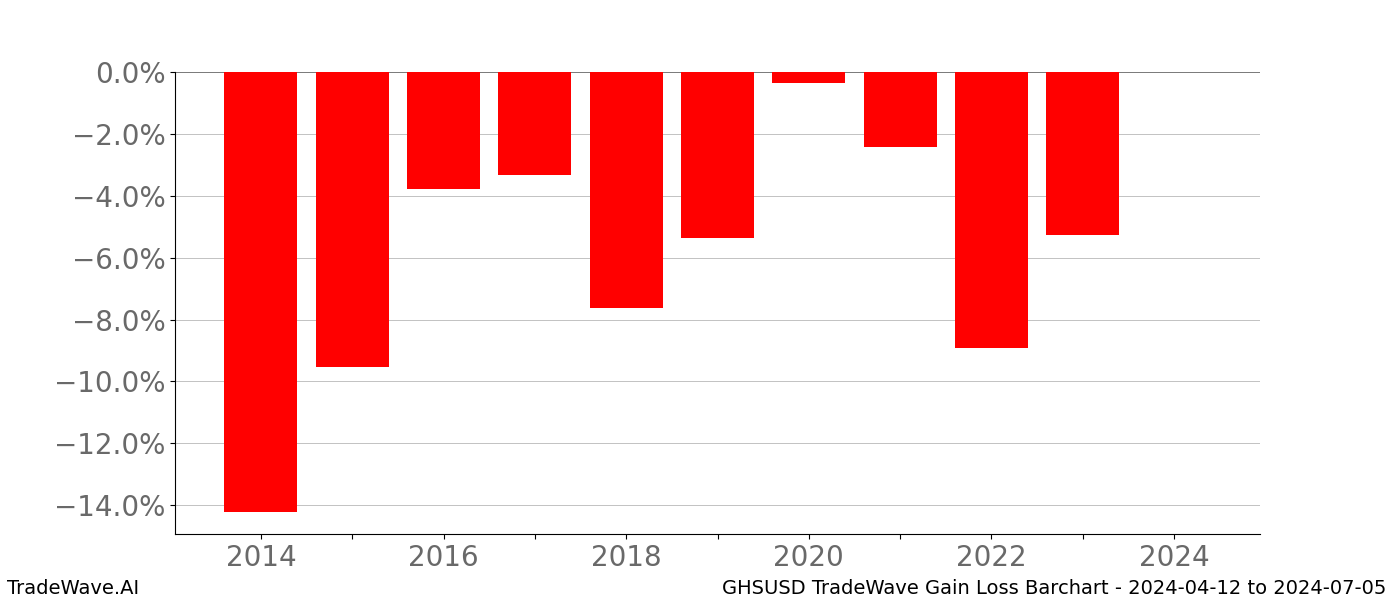 Gain/Loss barchart GHSUSD for date range: 2024-04-12 to 2024-07-05 - this chart shows the gain/loss of the TradeWave opportunity for GHSUSD buying on 2024-04-12 and selling it on 2024-07-05 - this barchart is showing 10 years of history