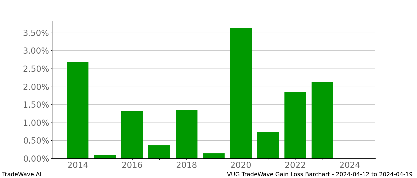 Gain/Loss barchart VUG for date range: 2024-04-12 to 2024-04-19 - this chart shows the gain/loss of the TradeWave opportunity for VUG buying on 2024-04-12 and selling it on 2024-04-19 - this barchart is showing 10 years of history