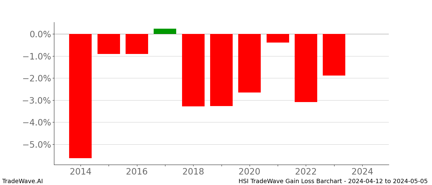 Gain/Loss barchart HSI for date range: 2024-04-12 to 2024-05-05 - this chart shows the gain/loss of the TradeWave opportunity for HSI buying on 2024-04-12 and selling it on 2024-05-05 - this barchart is showing 10 years of history