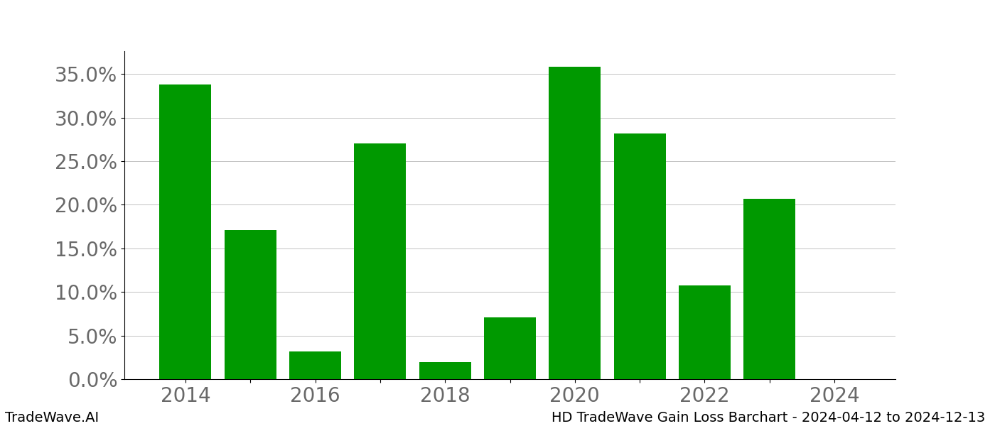 Gain/Loss barchart HD for date range: 2024-04-12 to 2024-12-13 - this chart shows the gain/loss of the TradeWave opportunity for HD buying on 2024-04-12 and selling it on 2024-12-13 - this barchart is showing 10 years of history