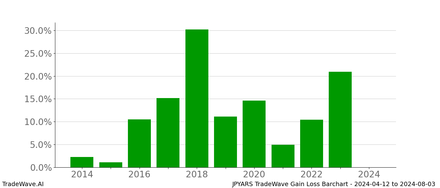 Gain/Loss barchart JPYARS for date range: 2024-04-12 to 2024-08-03 - this chart shows the gain/loss of the TradeWave opportunity for JPYARS buying on 2024-04-12 and selling it on 2024-08-03 - this barchart is showing 10 years of history