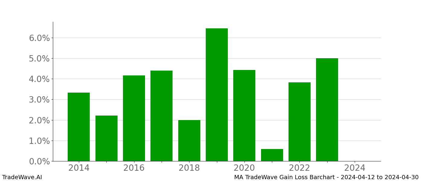 Gain/Loss barchart MA for date range: 2024-04-12 to 2024-04-30 - this chart shows the gain/loss of the TradeWave opportunity for MA buying on 2024-04-12 and selling it on 2024-04-30 - this barchart is showing 10 years of history