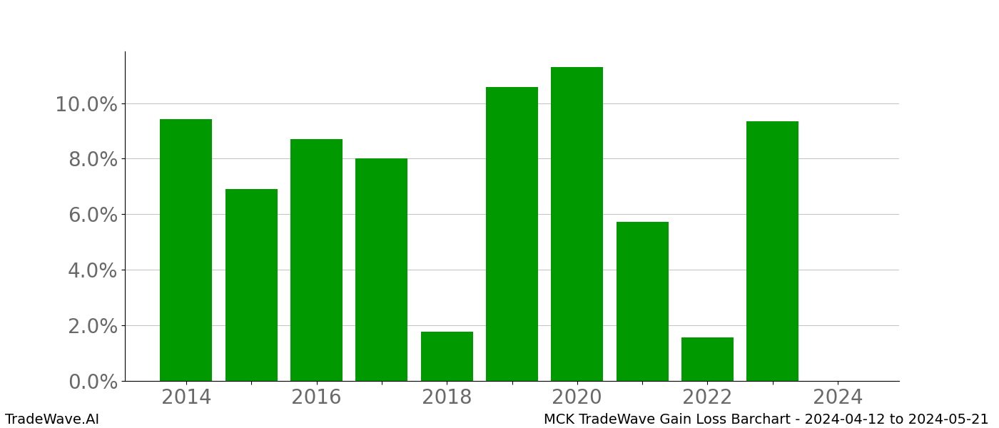 Gain/Loss barchart MCK for date range: 2024-04-12 to 2024-05-21 - this chart shows the gain/loss of the TradeWave opportunity for MCK buying on 2024-04-12 and selling it on 2024-05-21 - this barchart is showing 10 years of history