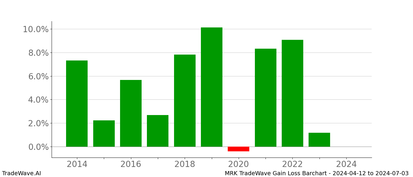 Gain/Loss barchart MRK for date range: 2024-04-12 to 2024-07-03 - this chart shows the gain/loss of the TradeWave opportunity for MRK buying on 2024-04-12 and selling it on 2024-07-03 - this barchart is showing 10 years of history