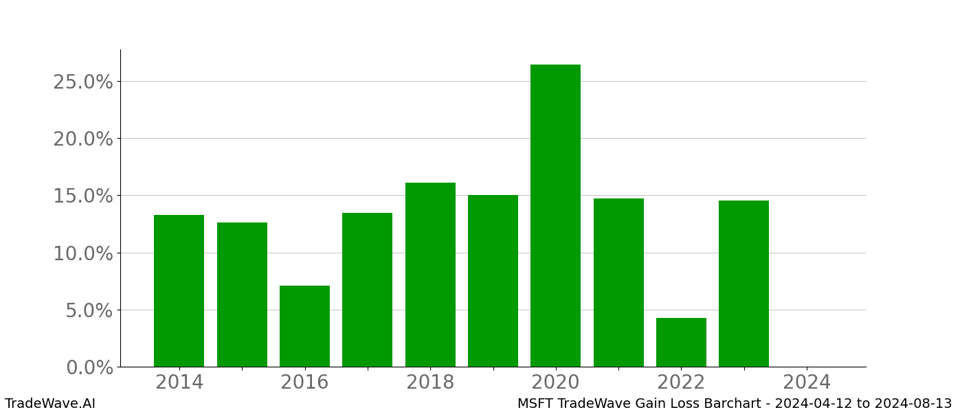 Gain/Loss barchart MSFT for date range: 2024-04-12 to 2024-08-13 - this chart shows the gain/loss of the TradeWave opportunity for MSFT buying on 2024-04-12 and selling it on 2024-08-13 - this barchart is showing 10 years of history