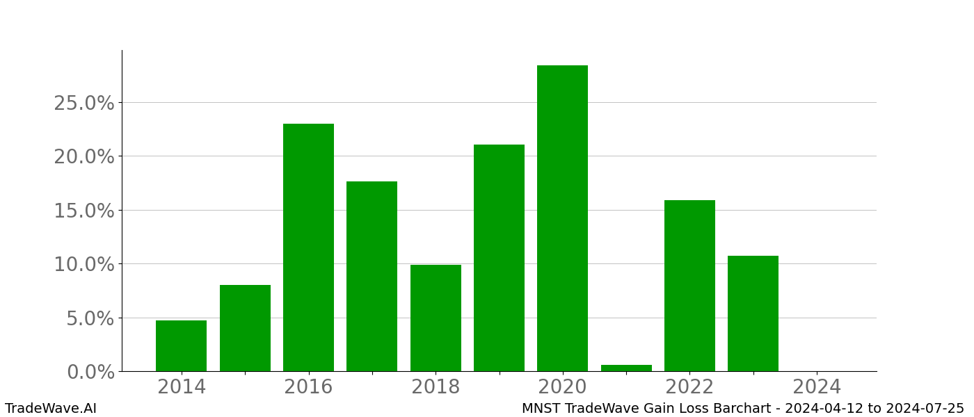 Gain/Loss barchart MNST for date range: 2024-04-12 to 2024-07-25 - this chart shows the gain/loss of the TradeWave opportunity for MNST buying on 2024-04-12 and selling it on 2024-07-25 - this barchart is showing 10 years of history