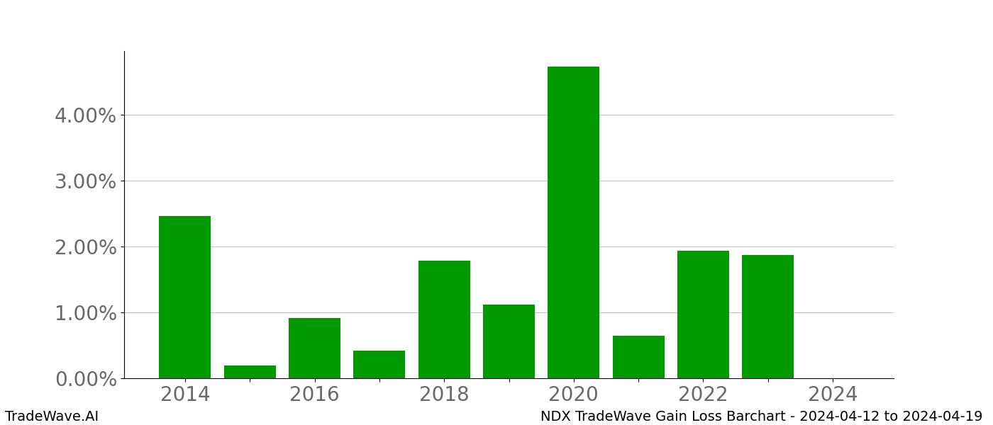 Gain/Loss barchart NDX for date range: 2024-04-12 to 2024-04-19 - this chart shows the gain/loss of the TradeWave opportunity for NDX buying on 2024-04-12 and selling it on 2024-04-19 - this barchart is showing 10 years of history