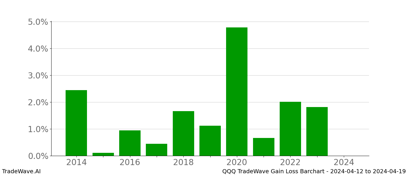 Gain/Loss barchart QQQ for date range: 2024-04-12 to 2024-04-19 - this chart shows the gain/loss of the TradeWave opportunity for QQQ buying on 2024-04-12 and selling it on 2024-04-19 - this barchart is showing 10 years of history