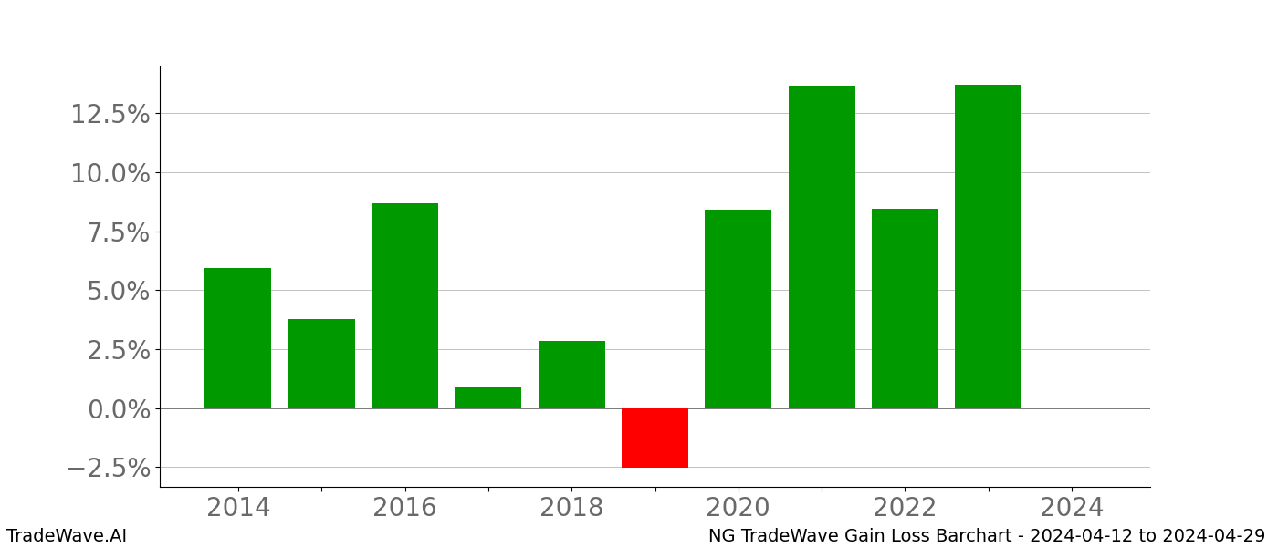 Gain/Loss barchart NG for date range: 2024-04-12 to 2024-04-29 - this chart shows the gain/loss of the TradeWave opportunity for NG buying on 2024-04-12 and selling it on 2024-04-29 - this barchart is showing 10 years of history