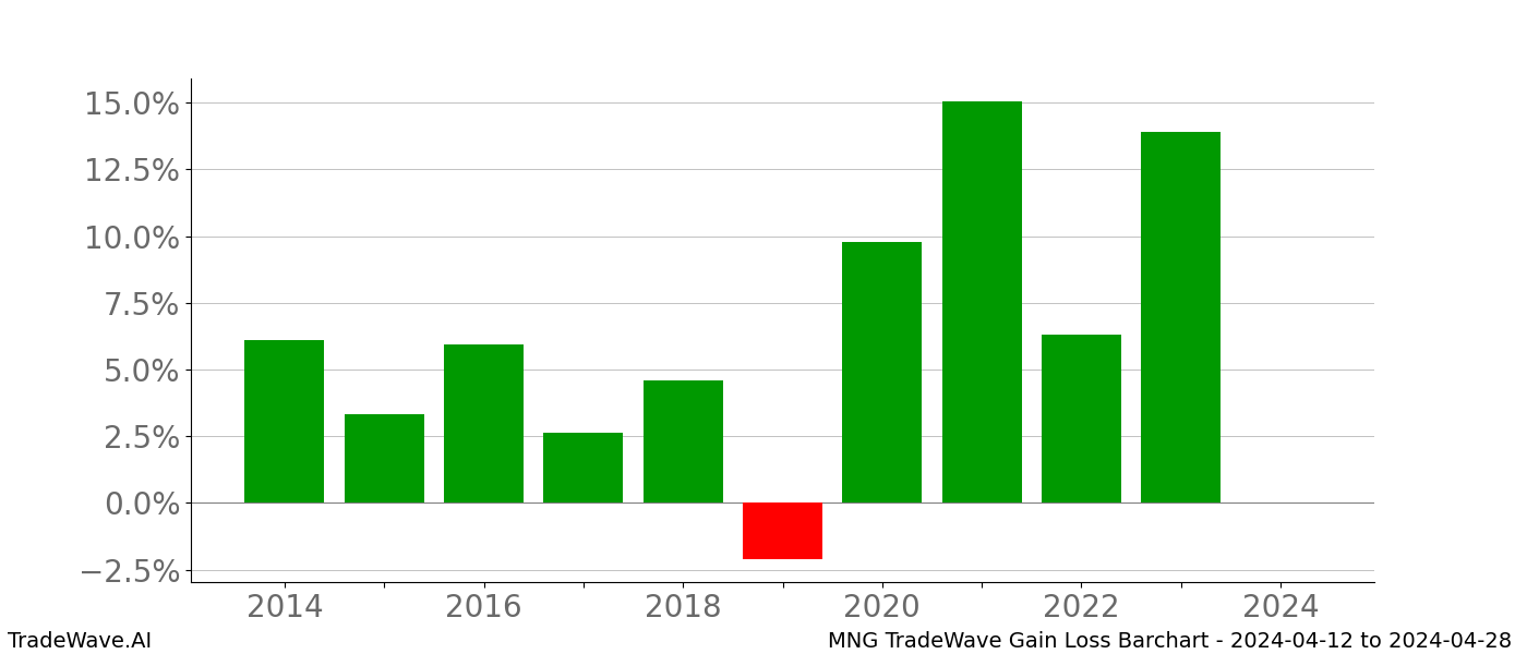 Gain/Loss barchart MNG for date range: 2024-04-12 to 2024-04-28 - this chart shows the gain/loss of the TradeWave opportunity for MNG buying on 2024-04-12 and selling it on 2024-04-28 - this barchart is showing 10 years of history