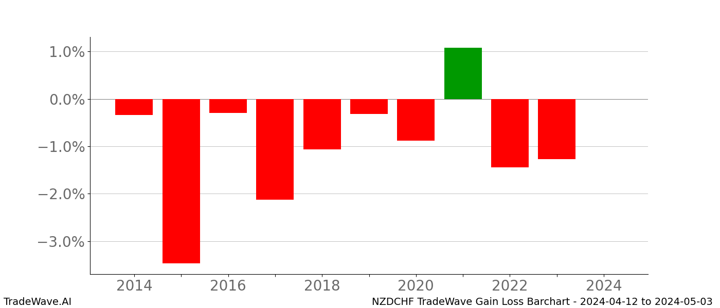 Gain/Loss barchart NZDCHF for date range: 2024-04-12 to 2024-05-03 - this chart shows the gain/loss of the TradeWave opportunity for NZDCHF buying on 2024-04-12 and selling it on 2024-05-03 - this barchart is showing 10 years of history