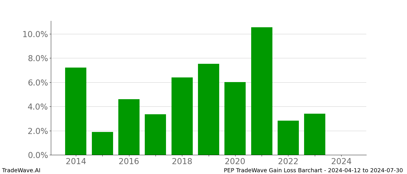 Gain/Loss barchart PEP for date range: 2024-04-12 to 2024-07-30 - this chart shows the gain/loss of the TradeWave opportunity for PEP buying on 2024-04-12 and selling it on 2024-07-30 - this barchart is showing 10 years of history