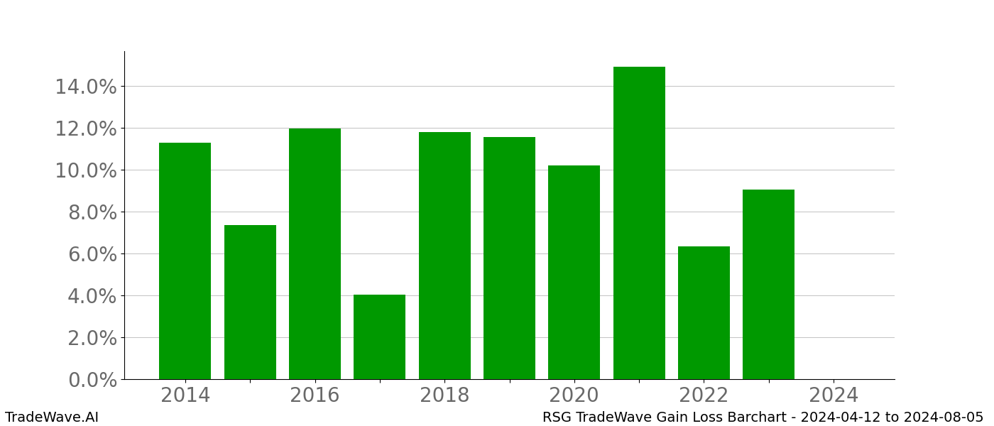 Gain/Loss barchart RSG for date range: 2024-04-12 to 2024-08-05 - this chart shows the gain/loss of the TradeWave opportunity for RSG buying on 2024-04-12 and selling it on 2024-08-05 - this barchart is showing 10 years of history