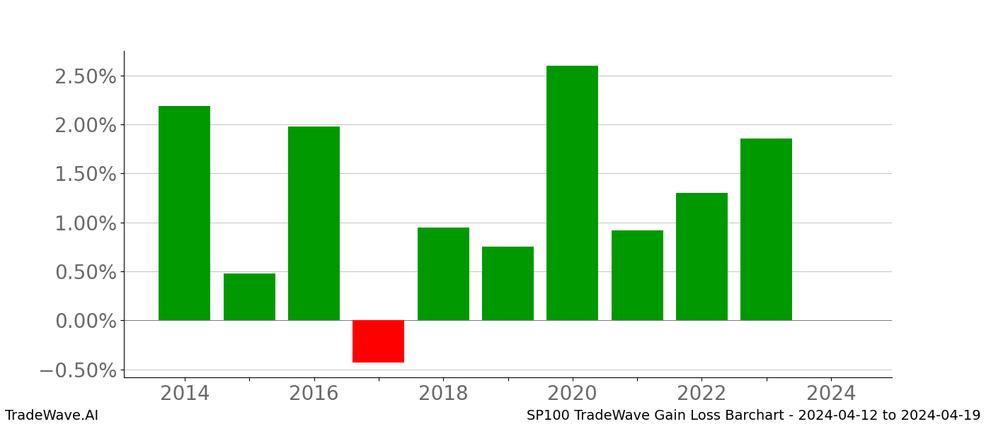 Gain/Loss barchart SP100 for date range: 2024-04-12 to 2024-04-19 - this chart shows the gain/loss of the TradeWave opportunity for SP100 buying on 2024-04-12 and selling it on 2024-04-19 - this barchart is showing 10 years of history