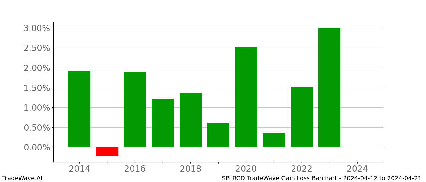 Gain/Loss barchart SPLRCD for date range: 2024-04-12 to 2024-04-21 - this chart shows the gain/loss of the TradeWave opportunity for SPLRCD buying on 2024-04-12 and selling it on 2024-04-21 - this barchart is showing 10 years of history