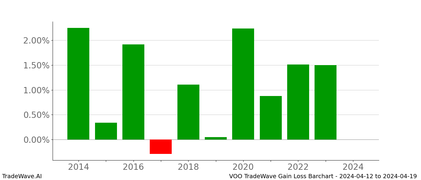 Gain/Loss barchart VOO for date range: 2024-04-12 to 2024-04-19 - this chart shows the gain/loss of the TradeWave opportunity for VOO buying on 2024-04-12 and selling it on 2024-04-19 - this barchart is showing 10 years of history