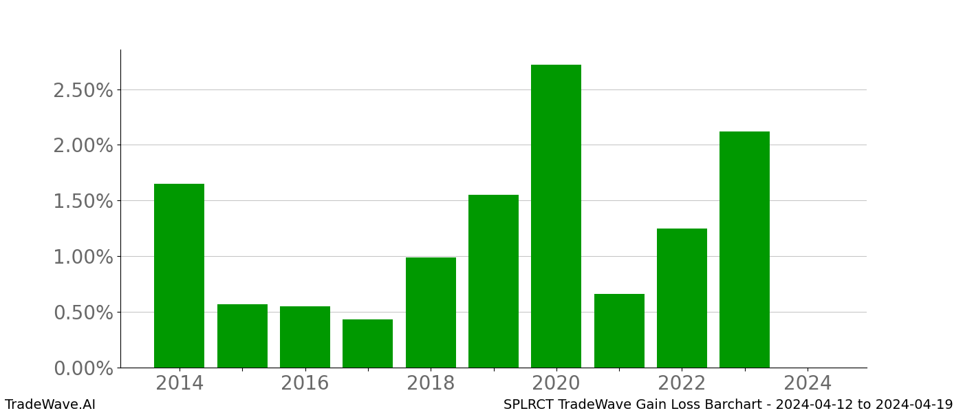 Gain/Loss barchart SPLRCT for date range: 2024-04-12 to 2024-04-19 - this chart shows the gain/loss of the TradeWave opportunity for SPLRCT buying on 2024-04-12 and selling it on 2024-04-19 - this barchart is showing 10 years of history