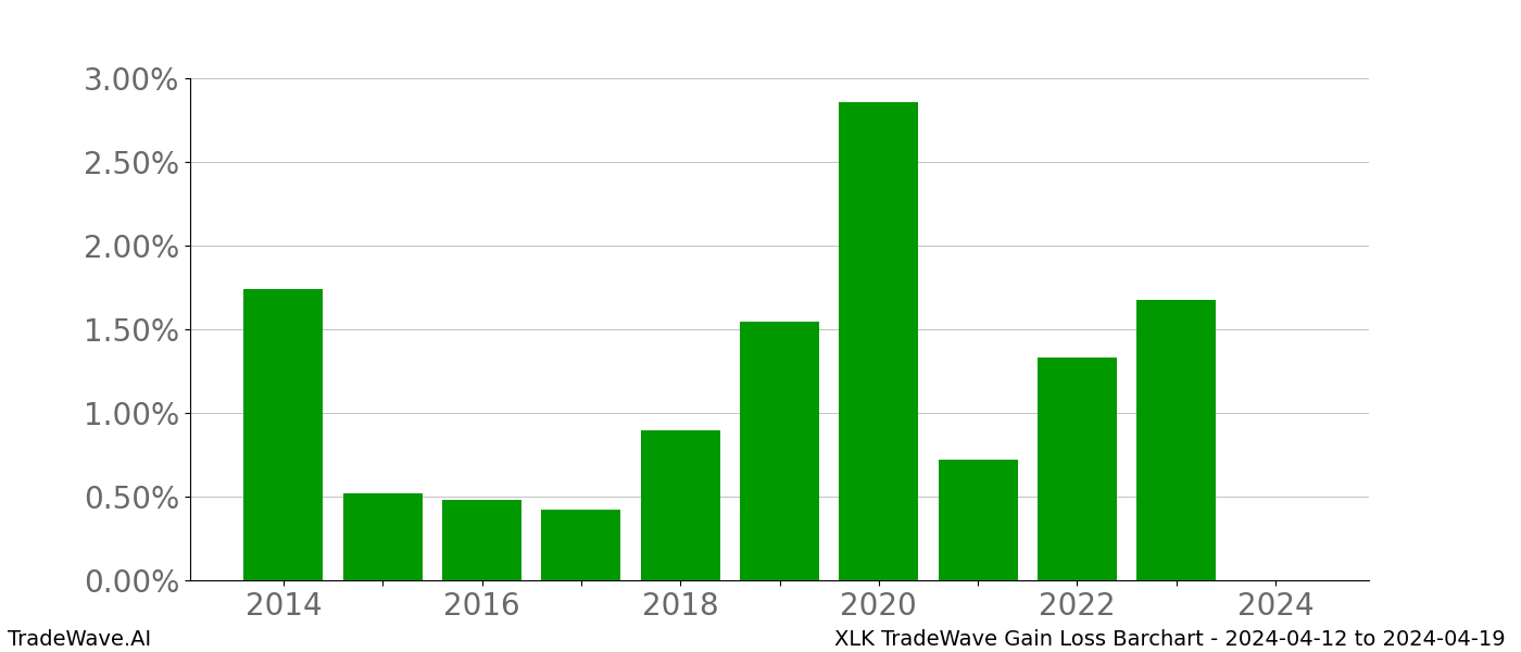 Gain/Loss barchart XLK for date range: 2024-04-12 to 2024-04-19 - this chart shows the gain/loss of the TradeWave opportunity for XLK buying on 2024-04-12 and selling it on 2024-04-19 - this barchart is showing 10 years of history