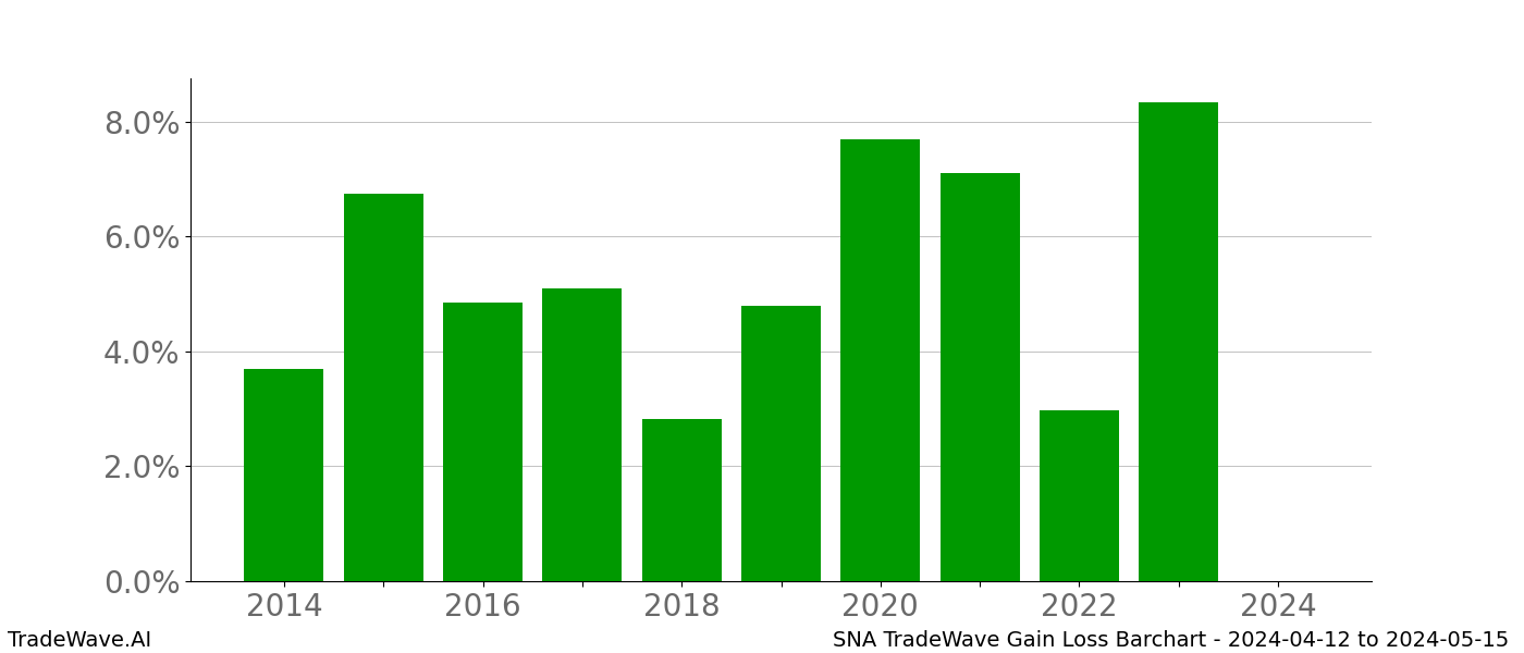 Gain/Loss barchart SNA for date range: 2024-04-12 to 2024-05-15 - this chart shows the gain/loss of the TradeWave opportunity for SNA buying on 2024-04-12 and selling it on 2024-05-15 - this barchart is showing 10 years of history