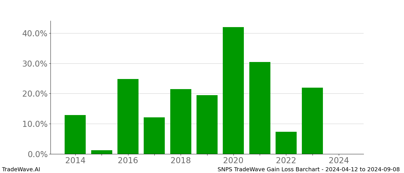 Gain/Loss barchart SNPS for date range: 2024-04-12 to 2024-09-08 - this chart shows the gain/loss of the TradeWave opportunity for SNPS buying on 2024-04-12 and selling it on 2024-09-08 - this barchart is showing 10 years of history