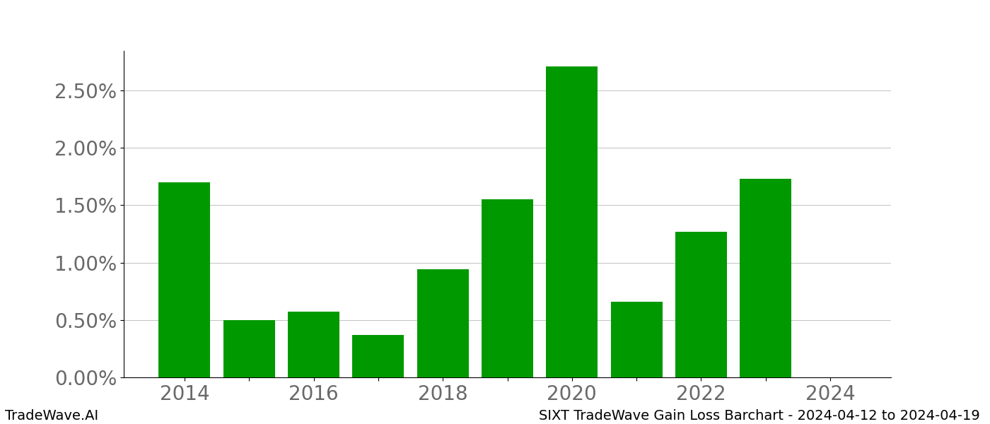 Gain/Loss barchart SIXT for date range: 2024-04-12 to 2024-04-19 - this chart shows the gain/loss of the TradeWave opportunity for SIXT buying on 2024-04-12 and selling it on 2024-04-19 - this barchart is showing 10 years of history