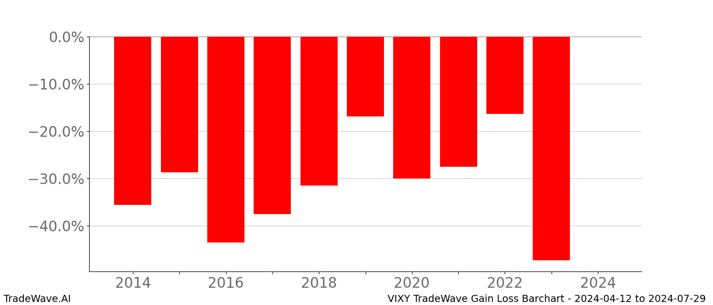 Gain/Loss barchart VIXY for date range: 2024-04-12 to 2024-07-29 - this chart shows the gain/loss of the TradeWave opportunity for VIXY buying on 2024-04-12 and selling it on 2024-07-29 - this barchart is showing 10 years of history