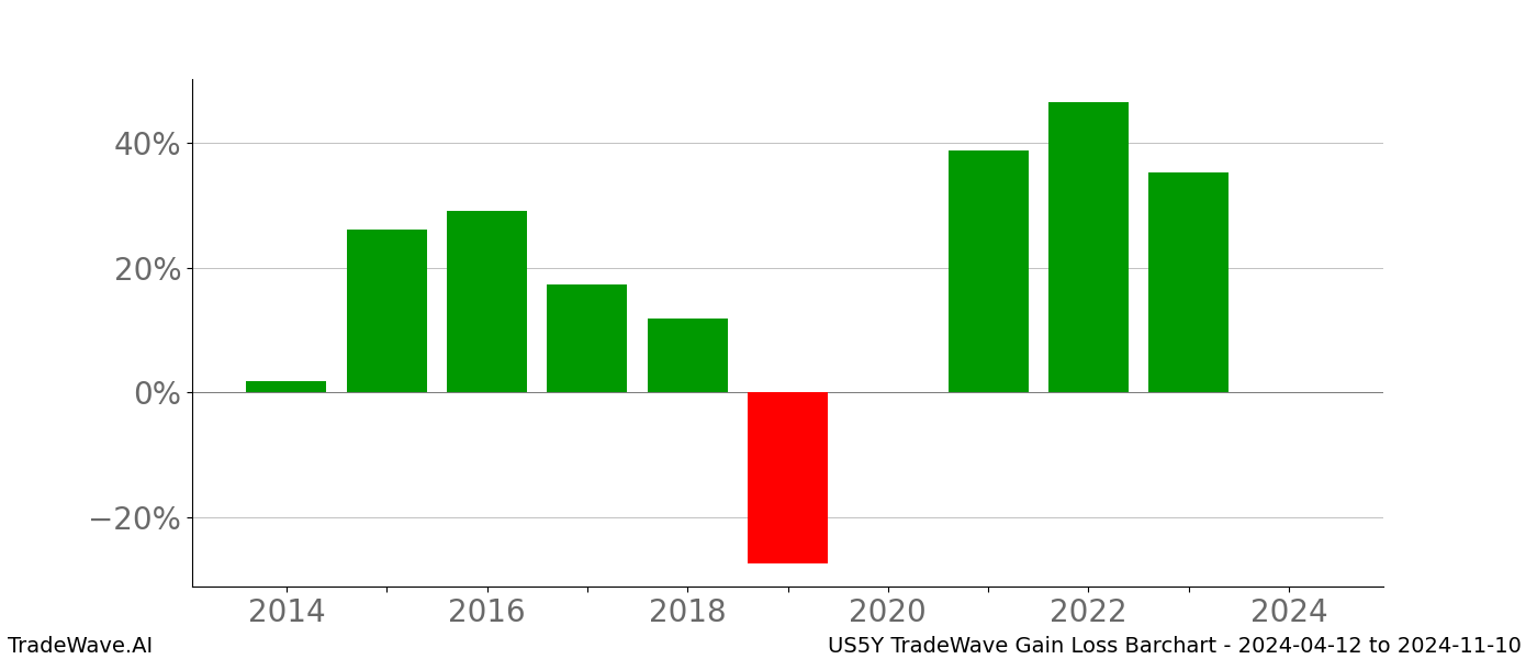 Gain/Loss barchart US5Y for date range: 2024-04-12 to 2024-11-10 - this chart shows the gain/loss of the TradeWave opportunity for US5Y buying on 2024-04-12 and selling it on 2024-11-10 - this barchart is showing 10 years of history