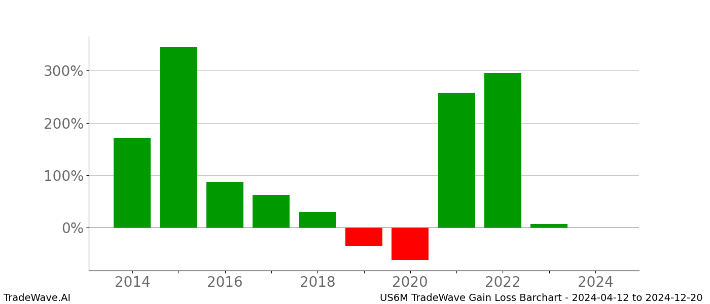 Gain/Loss barchart US6M for date range: 2024-04-12 to 2024-12-20 - this chart shows the gain/loss of the TradeWave opportunity for US6M buying on 2024-04-12 and selling it on 2024-12-20 - this barchart is showing 10 years of history