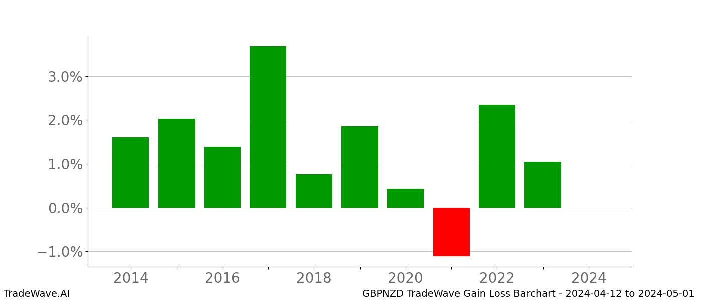 Gain/Loss barchart GBPNZD for date range: 2024-04-12 to 2024-05-01 - this chart shows the gain/loss of the TradeWave opportunity for GBPNZD buying on 2024-04-12 and selling it on 2024-05-01 - this barchart is showing 10 years of history