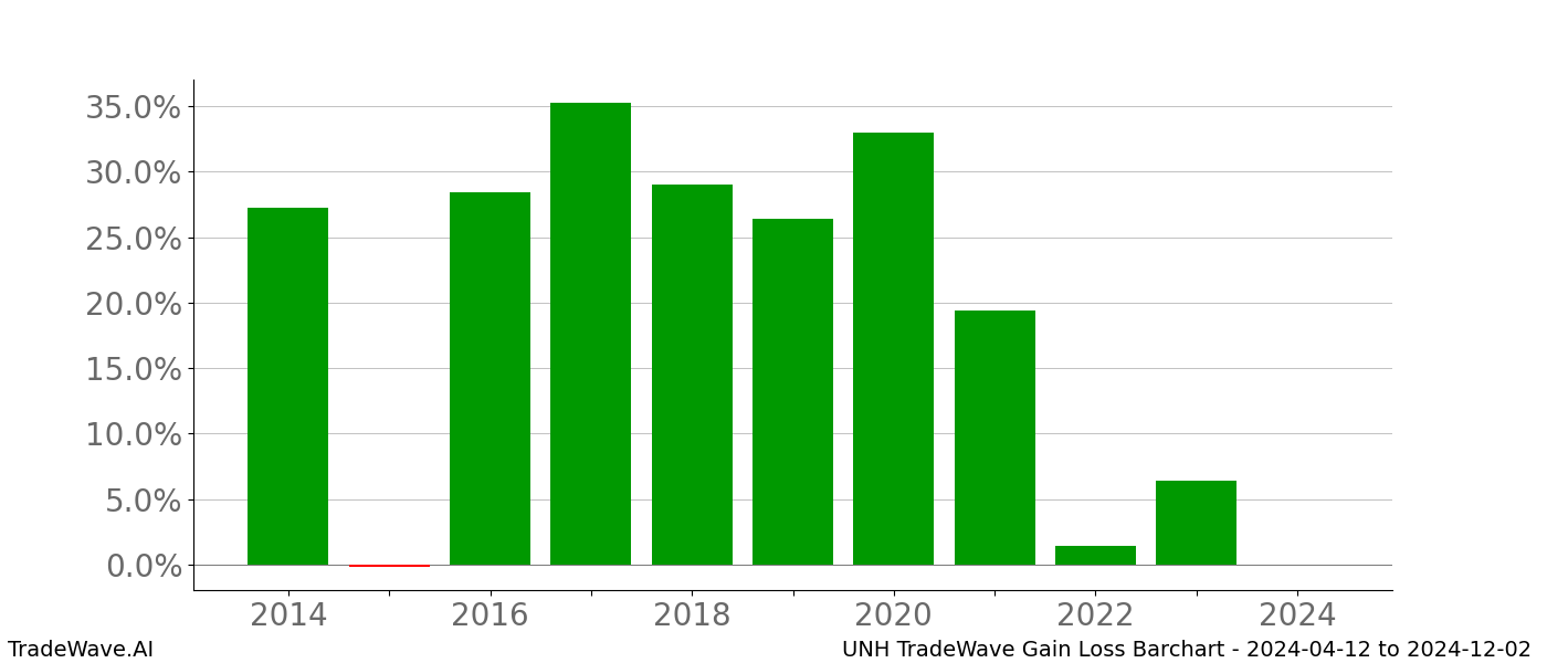 Gain/Loss barchart UNH for date range: 2024-04-12 to 2024-12-02 - this chart shows the gain/loss of the TradeWave opportunity for UNH buying on 2024-04-12 and selling it on 2024-12-02 - this barchart is showing 10 years of history