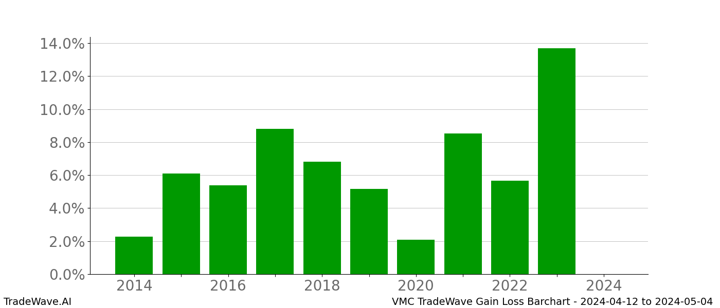 Gain/Loss barchart VMC for date range: 2024-04-12 to 2024-05-04 - this chart shows the gain/loss of the TradeWave opportunity for VMC buying on 2024-04-12 and selling it on 2024-05-04 - this barchart is showing 10 years of history