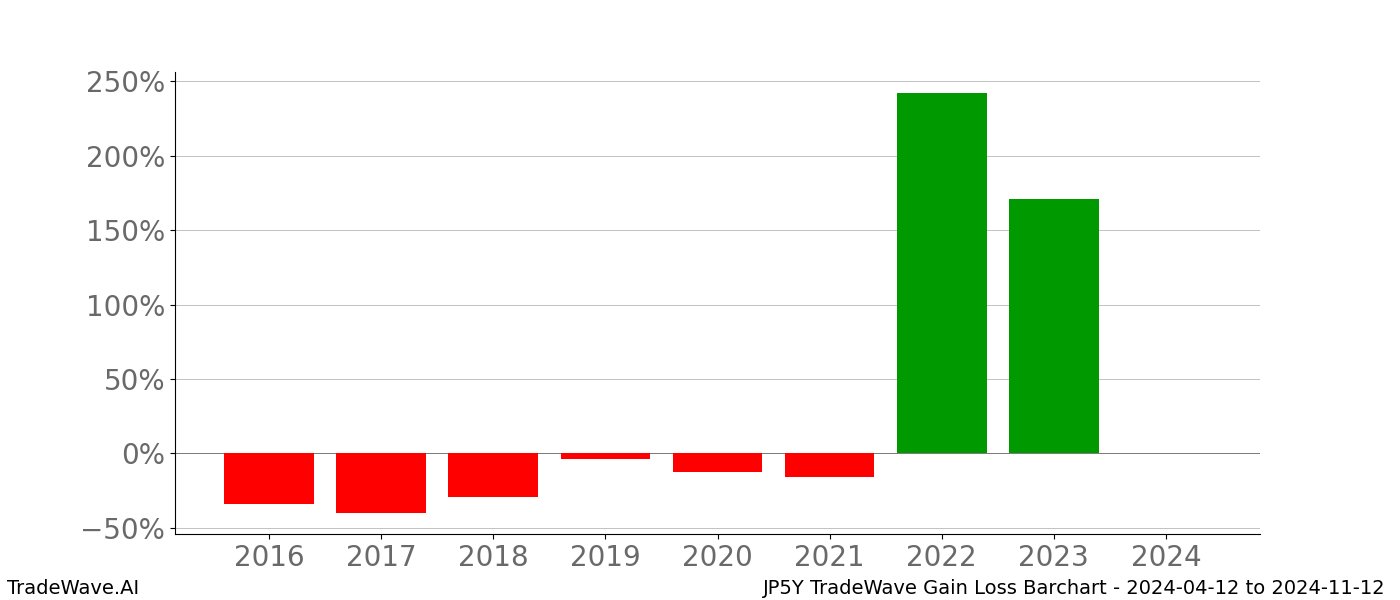 Gain/Loss barchart JP5Y for date range: 2024-04-12 to 2024-11-12 - this chart shows the gain/loss of the TradeWave opportunity for JP5Y buying on 2024-04-12 and selling it on 2024-11-12 - this barchart is showing 8 years of history