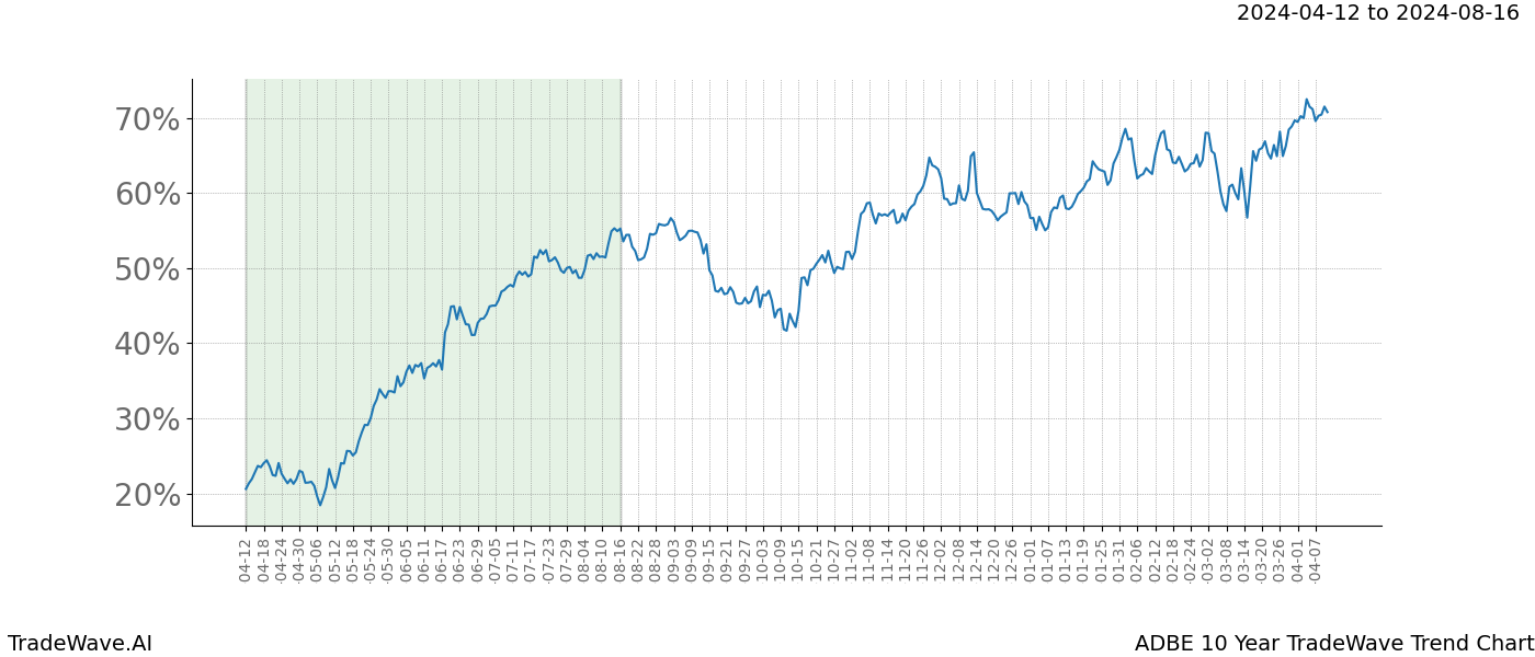 TradeWave Trend Chart ADBE shows the average trend of the financial instrument over the past 10 years. Sharp uptrends and downtrends signal a potential TradeWave opportunity