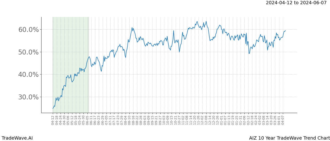 TradeWave Trend Chart AIZ shows the average trend of the financial instrument over the past 10 years. Sharp uptrends and downtrends signal a potential TradeWave opportunity