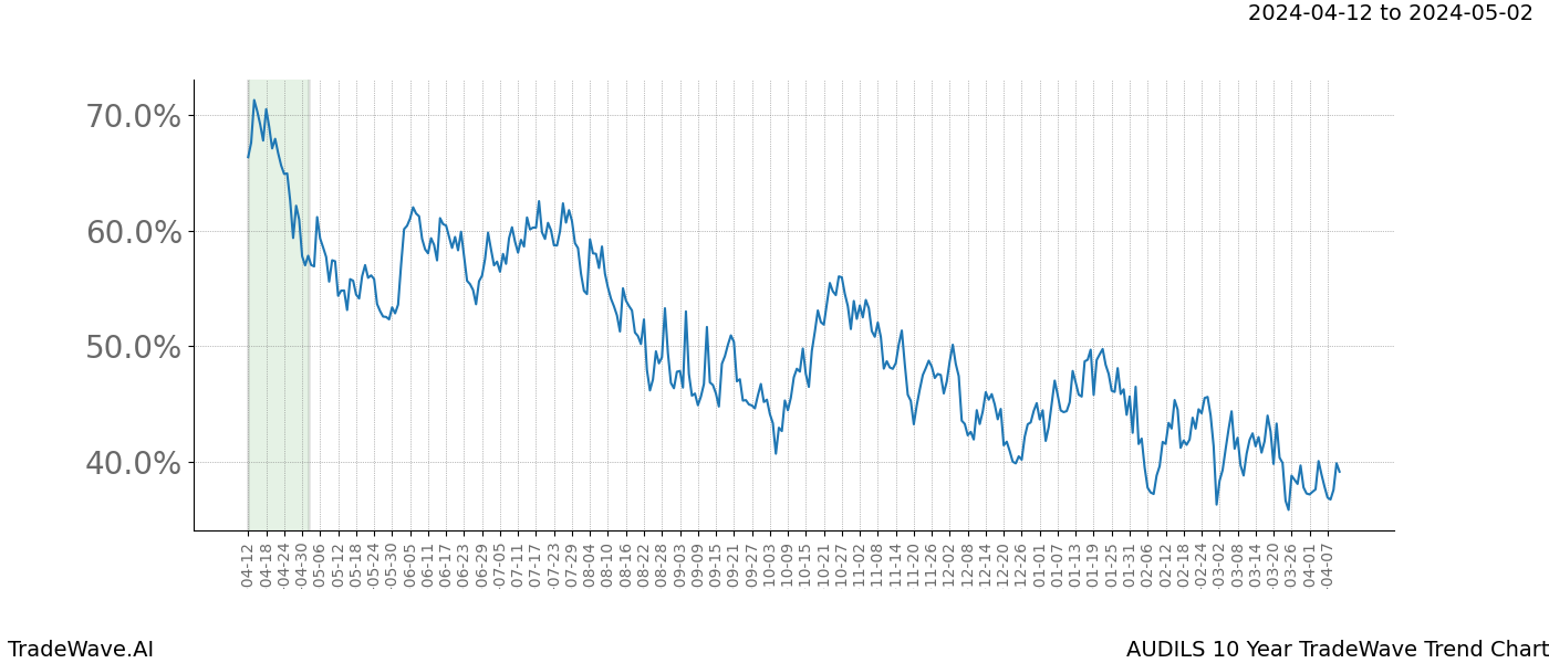 TradeWave Trend Chart AUDILS shows the average trend of the financial instrument over the past 10 years. Sharp uptrends and downtrends signal a potential TradeWave opportunity